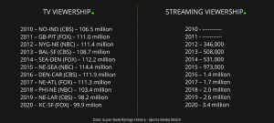 Tv vs Streaming Viwership