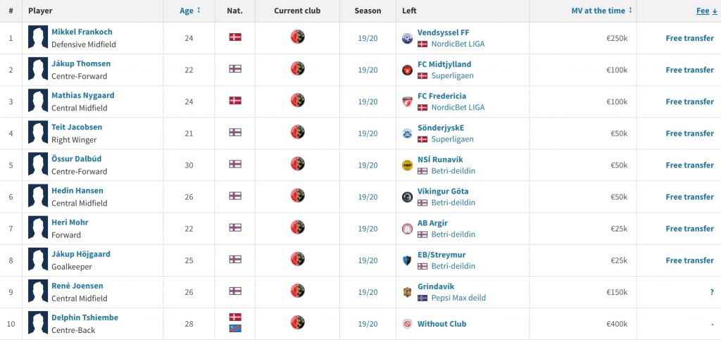 Havnar Bóltfelag (HB Torshavn) from the Faroe Islands Premier League, new players in the team