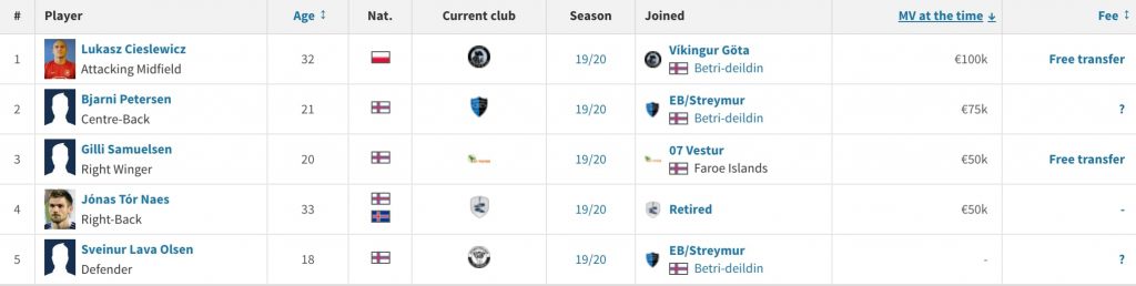 B36 Torshavn from the Faroe Islands Premier League, players out of the team