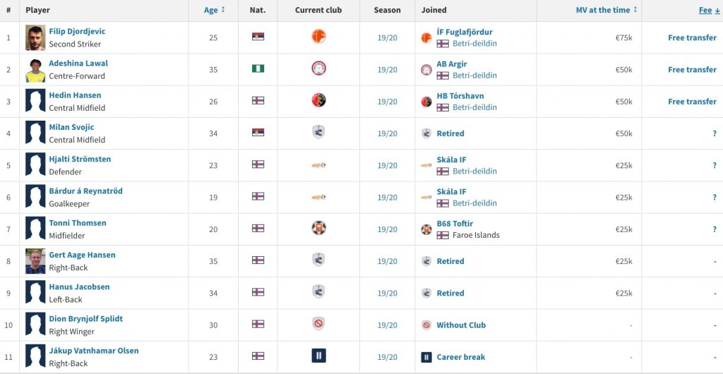 Vikingur Gøta from the Faroe Islands Premier League, players out of the team