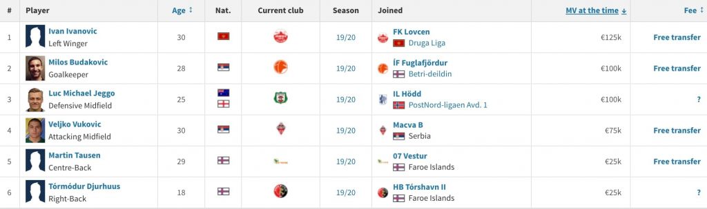 Ítróttarfelag Fuglafjarðar (ÍF) from the Faroe Islands Premier League, new players in the team