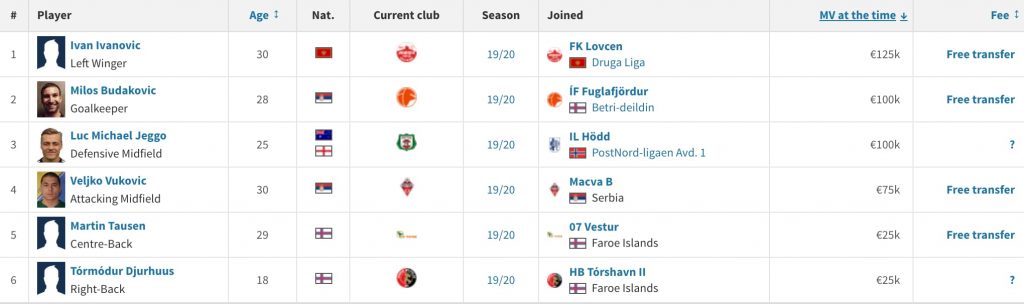 Tvøroyrar Bóltfelag (TB) from the Faroe Islands Premier League, players out of the team