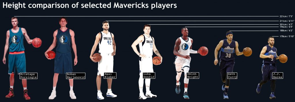 Height comparison of Dallas Mavericks players