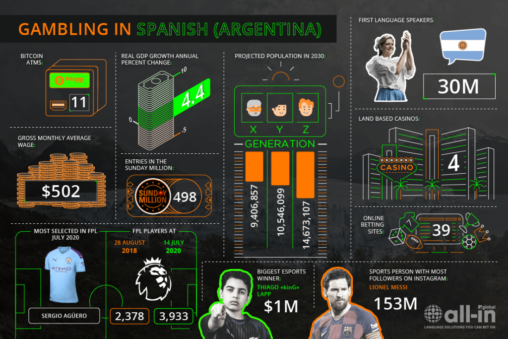 Argentina Online Gaming market infographic by All-in Global