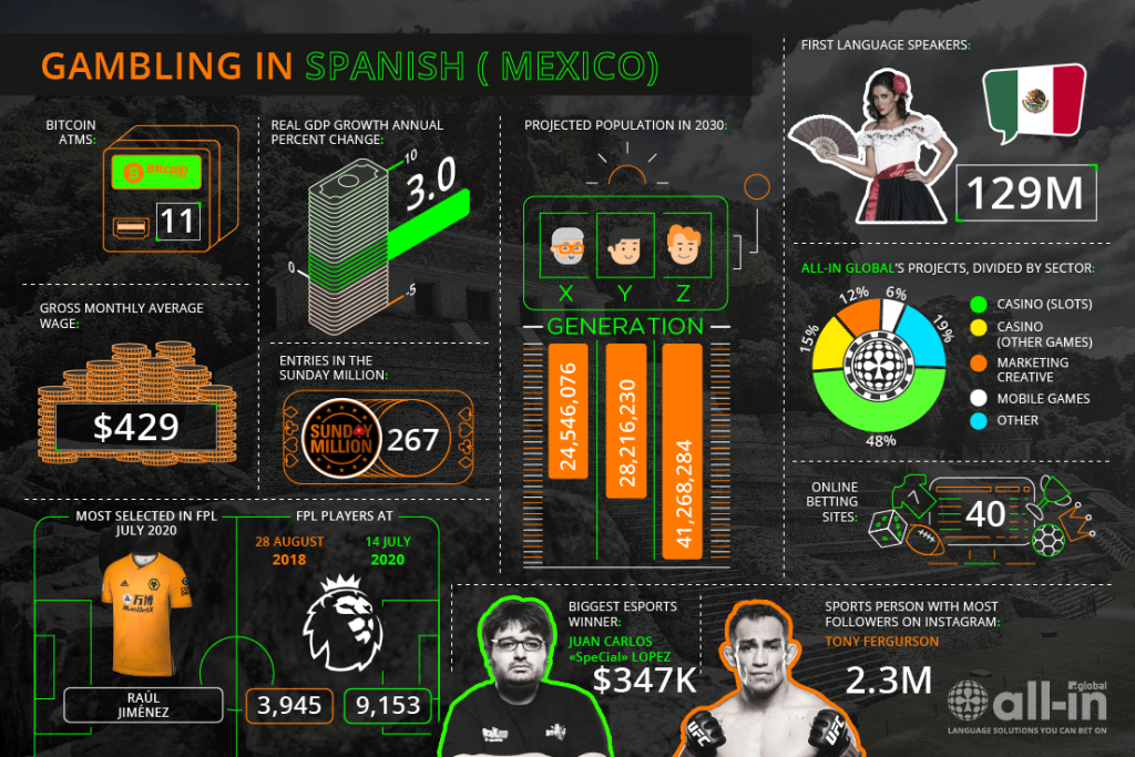Mexico Online Gaming Market infographic by All-in Global