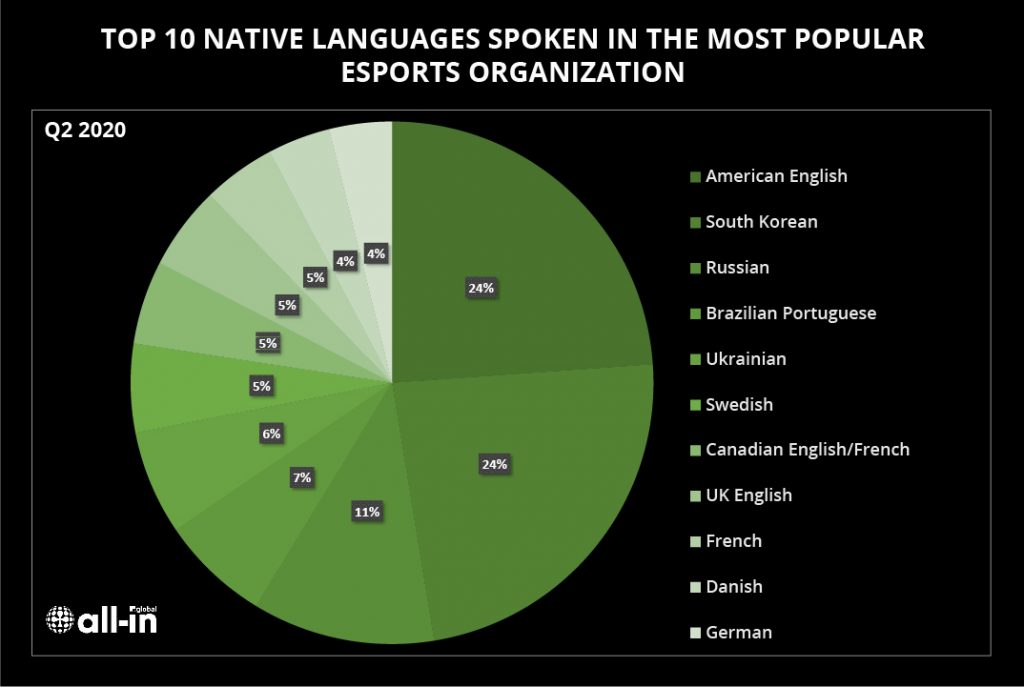 ESPORTS: WHICH LANGUAGES DOMINATE THE TOP TEAMS? | All-in Global