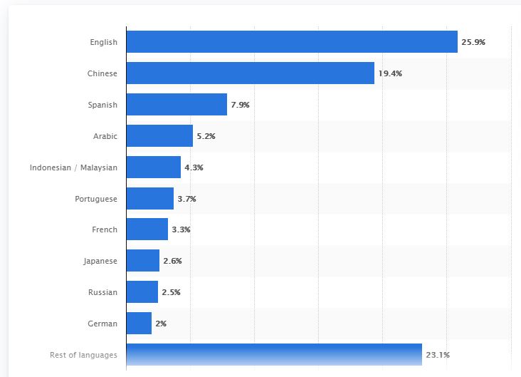 Most common languages used on the internet as of January 2020, by share of internet users