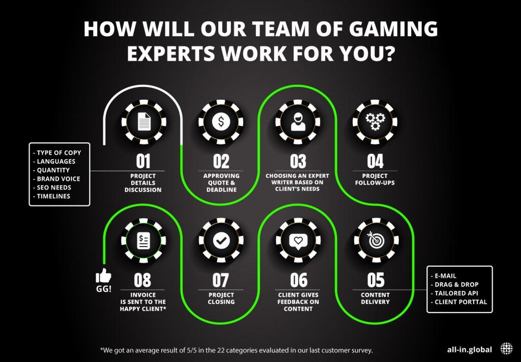 How will our gamer experts work for you?