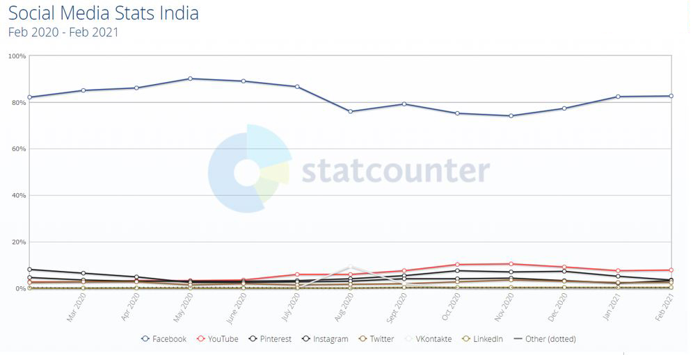 Social media stats India