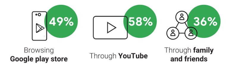 Data from ThinkwithGoogle shows that Indians discover games mainly through three different mediums: Google Play Store, YouTube and friends & family.