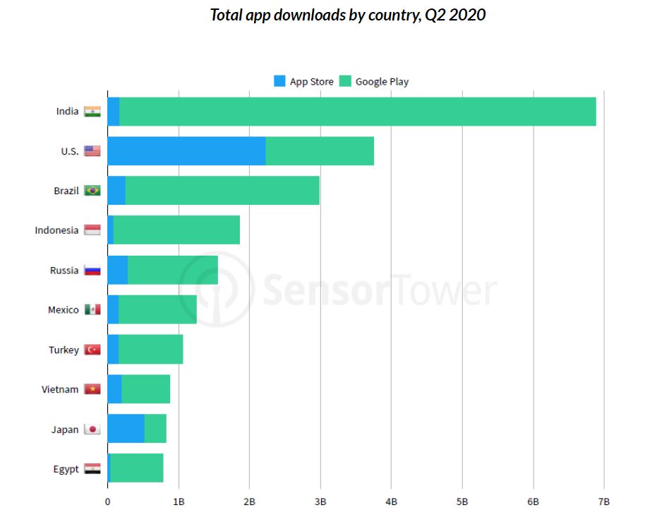 Top apps downloads by country