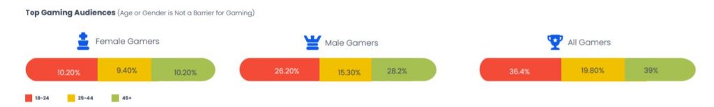 Top gaming audience