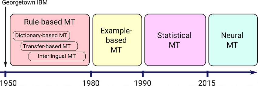 Timeline of MT evolution