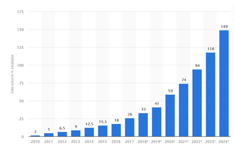 Volume of data_information created captured copied and consumed worldwide from 2010 to 2024