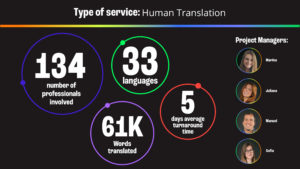 All-in Global has been providing human translations of Oddin.gg’s esports content in over 30 languages, including Sinhalese, Japanese, Chinese, Telugu, and Tamil.